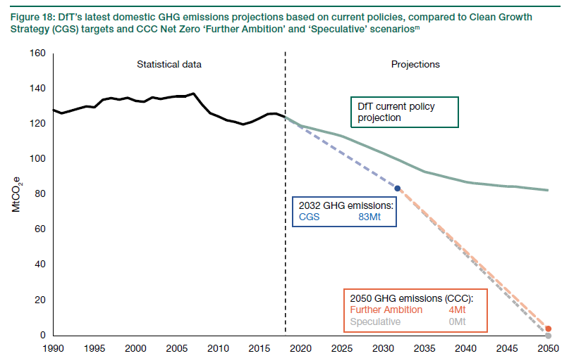 DfT's latest domestic GHG emissions based on current policies, compared to Clean Growth Strategy (CGS) targets and CCC Net Zero 'Further Ambition' and 'Speculative' scenarios