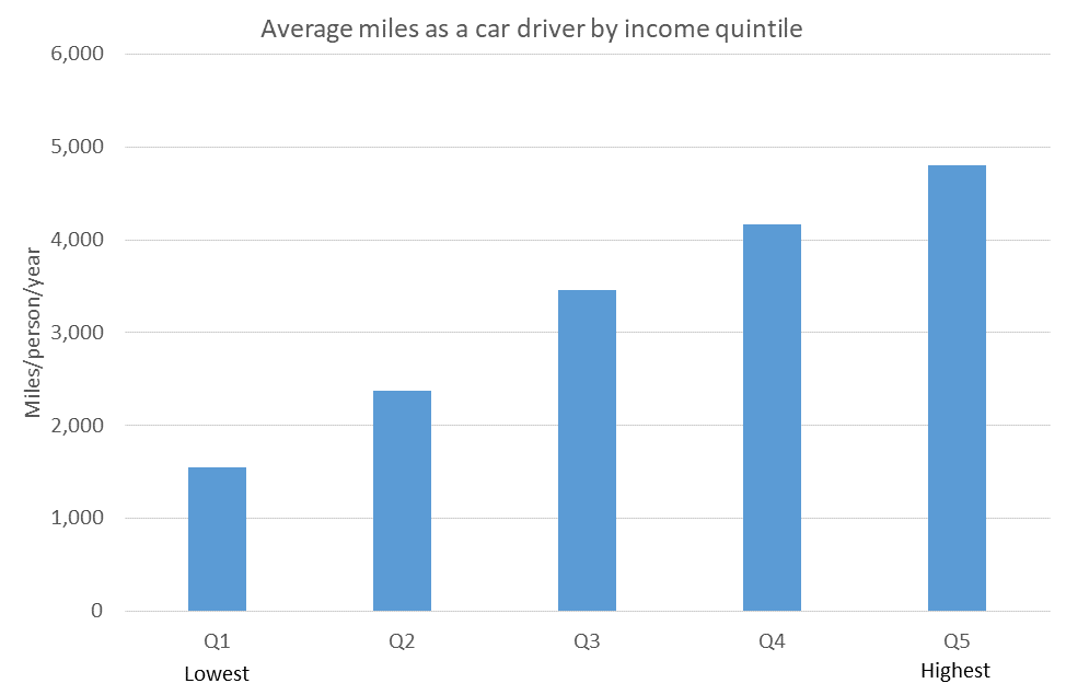 chart showing miles driven by each income group