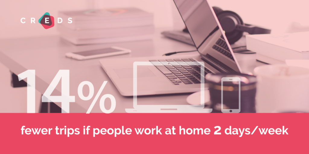 14% fewer trips if people work at home 2 days per week