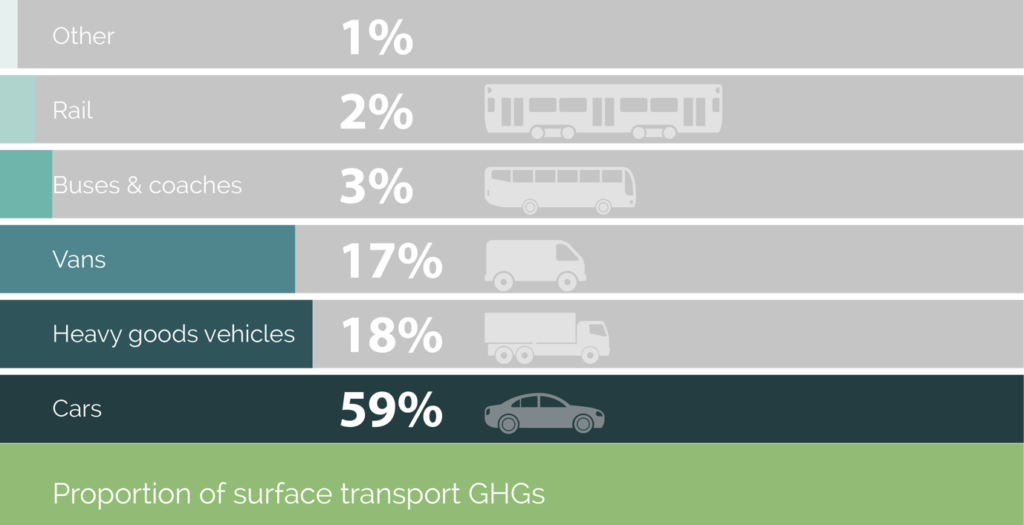 Forms of surface transport in the UK and the percentage of Green House Gases attributed to each mode
