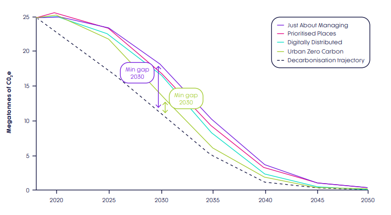 Graph from the TfN Transport Decarbonisation Plan showing Megatonnes of CO2 emitted by each of their 4 decarbonisation scenarios. It shows that all scenarios emit more than their carbon-budget-based decarbonisation trajectory. 