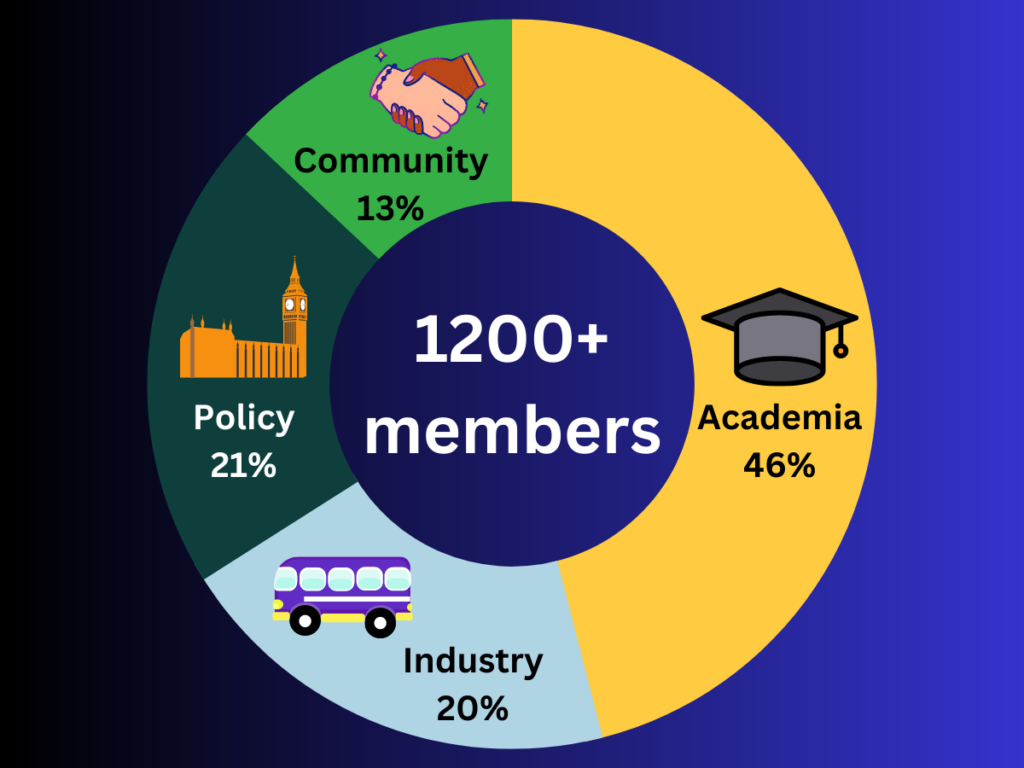 1200+ members
46% academia
21% policy
20% industry
12% community